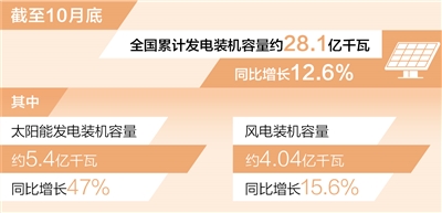 多多28：风电装机容量已超4亿千瓦（新数据 新看点）